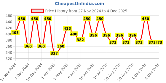 myntra.com keya seth aromatherapy KEYA SETH Green Tea Face Pudding Brightening Sleeping Mask- 100 g keya seth aromatherapy Price History Graph from 27 Nov 2024 to 3 Dec 2025