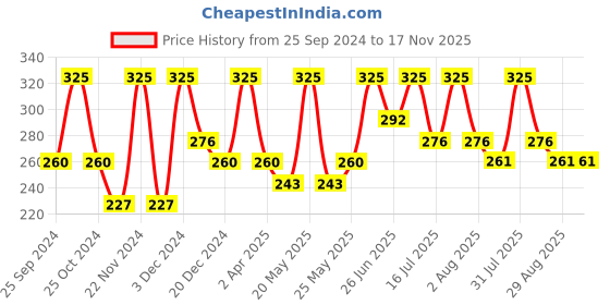myntra.com keya seth aromatherapy KEYA SETH Honey Gel Light Moisturizer - 160 g keya seth aromatherapy Price History Graph from 25 Sep 2024 to 17 Nov 2025