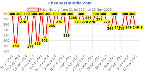 myntra.com keya seth aromatherapy KEYA SETH Kids Schoolers Shampoo + Conditioner With No Harmful Chemical-300ml keya seth aromatherapy Price History Graph from 31 Jul 2024 to 25 Nov 2025