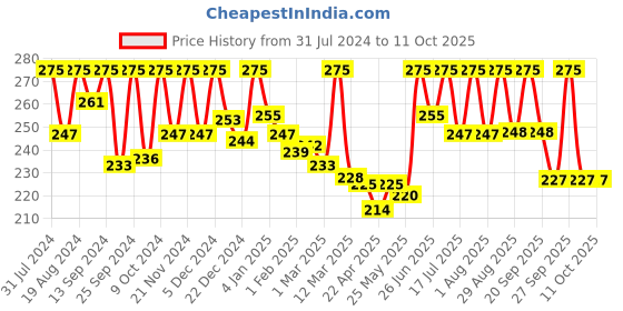 myntra.com keya seth aromatherapy KEYA SETH Moisture Boost Honey Shampoo for Dry & Dull Hair - 200ml keya seth aromatherapy Price History Graph from 31 Jul 2024 to 11 Oct 2025