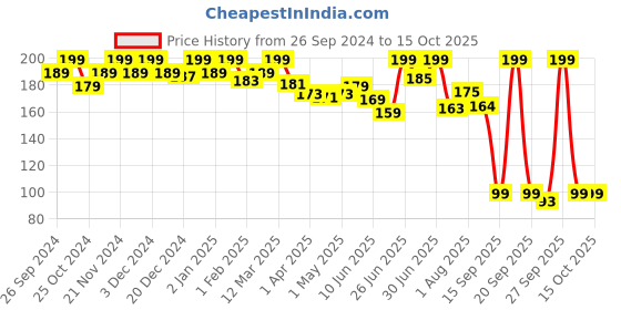 myntra.com keya seth aromatherapy KEYA SETH Neem Wooden Wide Tooth Comb keya seth aromatherapy Price History Graph from 26 Sep 2024 to 13 Oct 2025