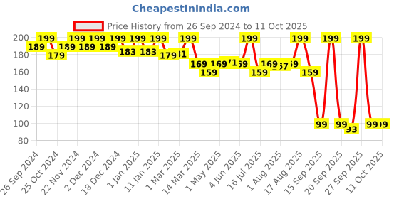 myntra.com keya seth aromatherapy KEYA SETH Neem Wooden Wide Tooth Comb With Handel keya seth aromatherapy Price History Graph from 26 Sep 2024 to 10 Oct 2025