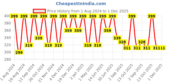 myntra.com keya seth aromatherapy KEYA SETH Neutral Stomach Pain & Flatulence Control - Therapeutic Essential Oil 10ml keya seth aromatherapy Price History Graph from 1 Aug 2024 to 1 Dec 2025