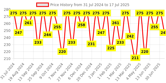myntra.com KEYA SETH Oil Balance Volume Shampoo for Oily Scalp - Anti-Dandruff - 200ml keya seth Price History Graph from 31 Jul 2024 to 30 Jun 2025