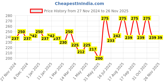 myntra.com keya seth aromatherapy KEYA SETH Oxy De Tan Pack With Clove Essential Oil - 50 g keya seth aromatherapy Price History Graph from 27 Nov 2024 to 25 Nov 2025