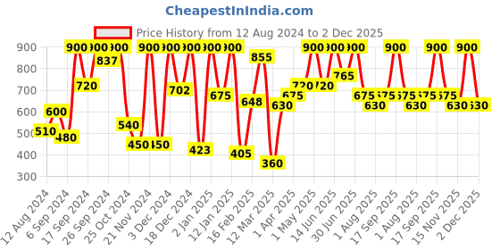 myntra.com keya seth aromatherapy KEYA SETH Pack Of 3 Envie Gold Facial Kit - 23g each keya seth aromatherapy Price History Graph from 12 Aug 2024 to 1 Dec 2025