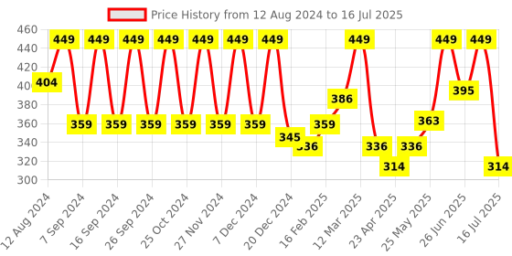 myntra.com KEYA SETH Papaya Day Cream with Jojoba & Grapeseed for Glowing & Anti Blemish - 50 ml keya seth Price History Graph from 12 Aug 2024 to 16 Jul 2025