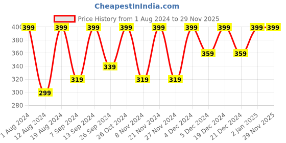 myntra.com keya seth aromatherapy KEYA SETH Peace Tension & Stress Reliever Chamomile Blue Therapeutic Essential Oil - 10 ml keya seth aromatherapy Price History Graph from 1 Aug 2024 to 28 Nov 2025