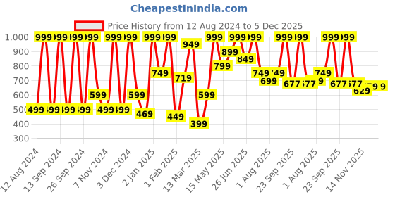 myntra.com keya seth aromatherapy KEYA SETH Professional 2 In 1 HD Pressed Powder 12g - Shade 03 keya seth aromatherapy Price History Graph from 12 Aug 2024 to 4 Dec 2025