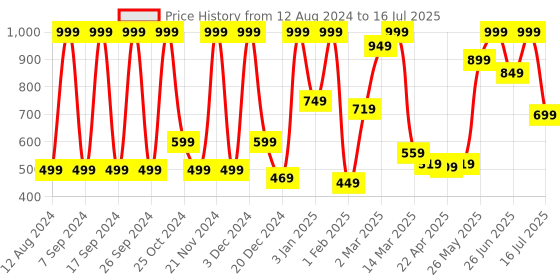 myntra.com KEYA SETH Professional 2 In 1 HD Pressed Powder 12g - Shade 04 keya seth Price History Graph from 12 Aug 2024 to 16 Jul 2025