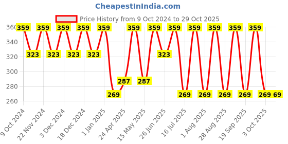 myntra.com keya seth aromatherapy KEYA SETH Salicylic Acid Tea Tree Body Wash- 200 ml keya seth aromatherapy Price History Graph from 9 Oct 2024 to 29 Oct 2025