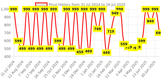 myntra.com KEYA SETH Satin Finish Foundation 30ml - Shade 02 keya seth Price History Graph from 31 Jul 2024 to 30 Jun 2025