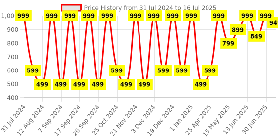 myntra.com KEYA SETH Satin Finish Foundation 30ml - Shade 03 keya seth Price History Graph from 31 Jul 2024 to 30 Jun 2025