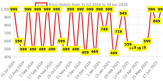 myntra.com KEYA SETH Satin Finish Foundation 30ml - Shade 04 keya seth Price History Graph from 31 Jul 2024 to 30 Jun 2025