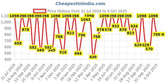 myntra.com keya seth aromatherapy KEYA SETH Scalp Care Dandruff Removal Treatment Kit with Tea Tree & Lemon Essential Oil keya seth aromatherapy Price History Graph from 31 Jul 2024 to 9 Oct 2025
