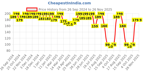 myntra.com keya seth aromatherapy KEYA SETH Schoolers Neem Wooden Comb keya seth aromatherapy Price History Graph from 26 Sep 2024 to 25 Nov 2025