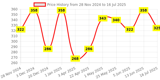 myntra.com KEYA SETH Set Of 2 Charcoal Peel Off Mask For Blackhead & Dead Skin Removal - 50 ml Each keya seth Price History Graph from 28 Nov 2024 to 13 Jun 2025