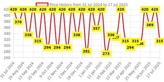 myntra.com KEYA SETH Set of 2 Fresh Look Blackberry & Tea Tree Face Wash - 100ml Each keya seth Price History Graph from 31 Jul 2024 to 30 Jun 2025