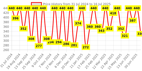 myntra.com KEYA SETH Set Of 2 Fresh Look Honey Face Wash - 100ml Each keya seth Price History Graph from 31 Jul 2024 to 16 Jul 2025