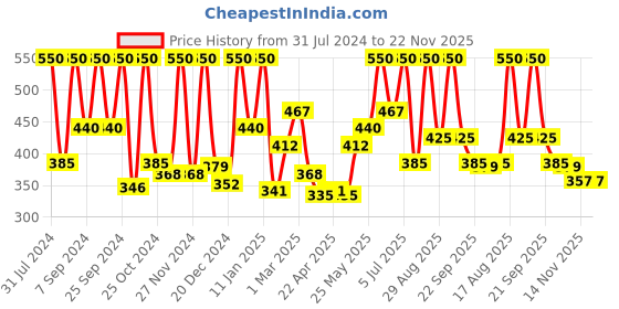 myntra.com keya seth aromatherapy KEYA SETH Set Of 2 Intense Repair Spa Shampoos for Soft & Silk Hair - 200ml each keya seth aromatherapy Price History Graph from 31 Jul 2024 to 22 Nov 2025