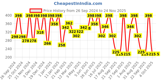 myntra.com keya seth aromatherapy KEYA SETH Set Of 2 Neem Wooden Comb For Promotes Hair Growth keya seth aromatherapy Price History Graph from 26 Sep 2024 to 24 Nov 2025