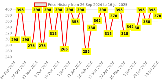 myntra.com KEYA SETH Set Of 2 Neem Wooden Combs For Detangling keya seth Price History Graph from 26 Sep 2024 to 16 Jul 2025