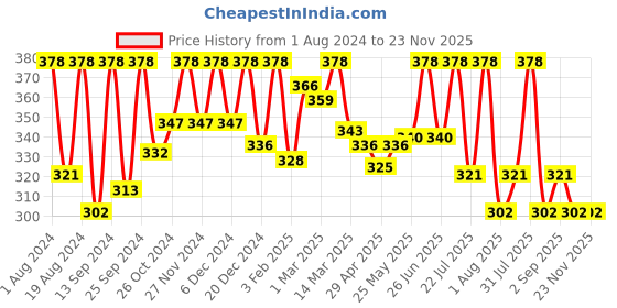 myntra.com keya seth aromatherapy KEYA SETH Set of 2 Skin Defence Orange Body Oil for Lightening & Rejuvenating keya seth aromatherapy Price History Graph from 1 Aug 2024 to 23 Nov 2025