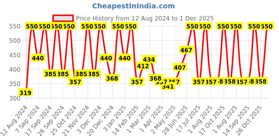 myntra.com keya seth aromatherapy KEYA SETH Set Of 2 Skin Hydrating Anti-Ageing Rose Toner For Glowing Skin - 200ml Each keya seth aromatherapy Price History Graph from 12 Aug 2024 to 1 Dec 2025