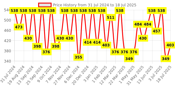 myntra.com KEYA SETH Set of 2 Umbrella Sunscreen Powder with SPF 25 for All Skin Types - 50 g Each keya seth Price History Graph from 31 Jul 2024 to 3 Jul 2025