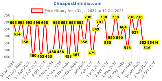 myntra.com keya seth aromatherapy KEYA SETH Set of 2 Umbrella Sunscreen Powder with SPF 50 for All Skin Types - 50 g Each keya seth aromatherapy Price History Graph from 31 Jul 2024 to 11 Oct 2025