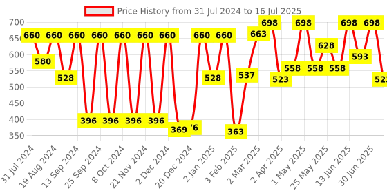 myntra.com KEYA SETH Set of 2 Umbrella Sunscreen Solution for All Skin Types with SPF 40-100 ml Each keya seth Price History Graph from 31 Jul 2024 to 16 Jul 2025