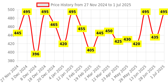 myntra.com KEYA SETH Set Of 3 Hibiscus Replenishing Hydra 3-In-1 Facial Sheet Mask - 30 ml Each keya seth Price History Graph from 27 Nov 2024 to 1 Jul 2025