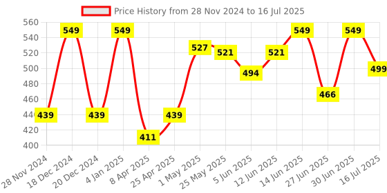 myntra.com KEYA SETH Set Of 6 Blueberry Face Brightening Face Sheet Mask With Vitamin C & A keya seth Price History Graph from 28 Nov 2024 to 30 Jun 2025