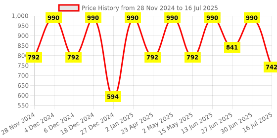 myntra.com KEYA SETH Set Of 6 Hibiscus Replenishing Hydra 3-In-1 Facial Sheet Mask - 180 ml keya seth Price History Graph from 28 Nov 2024 to 16 Jul 2025