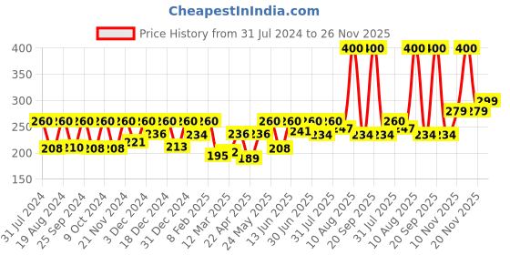 myntra.com keya seth aromatherapy KEYA SETH Skin Defence Orange Face & Body Moist 400 ml keya seth aromatherapy Price History Graph from 31 Jul 2024 to 26 Nov 2025