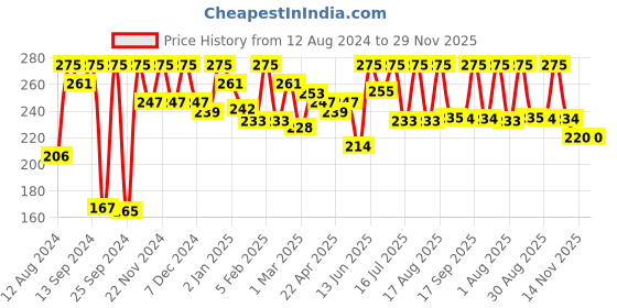 myntra.com keya seth aromatherapy KEYA SETH Skin Hydrating Neem Toner For Oil Control With Basil Essential Oil - 200ml keya seth aromatherapy Price History Graph from 12 Aug 2024 to 28 Nov 2025