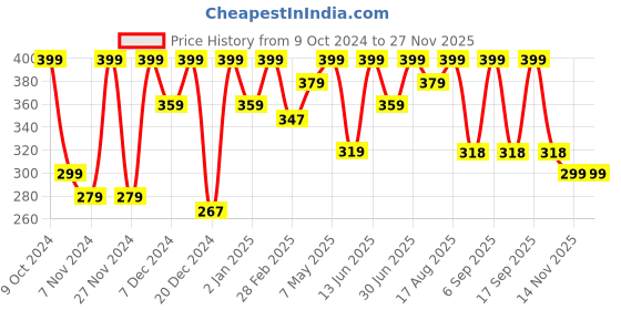 myntra.com keya seth aromatherapy KEYA SETH Skin Lightening Spot Serum - 8 ml keya seth aromatherapy Price History Graph from 9 Oct 2024 to 25 Nov 2025