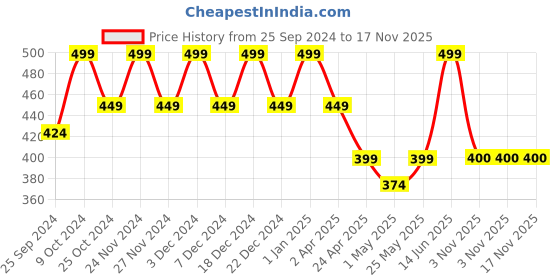 myntra.com keya seth aromatherapy KEYA SETH Tea Tree Serum With 2% Salicylic Acid - 30 ml keya seth aromatherapy Price History Graph from 25 Sep 2024 to 16 Nov 2025
