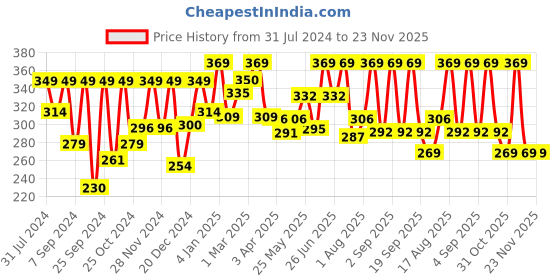 myntra.com keya seth aromatherapy KEYA SETH Umbrella Sunscreen Powder with SPF 50 for All Skin Types - 50 g keya seth aromatherapy Price History Graph from 31 Jul 2024 to 23 Nov 2025