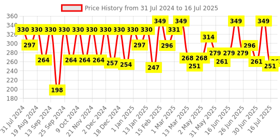myntra.com KEYA SETH Umbrella Sunscreen Solution for All Skin Types with SPF 40 - 100 ml keya seth Price History Graph from 31 Jul 2024 to 16 Jul 2025