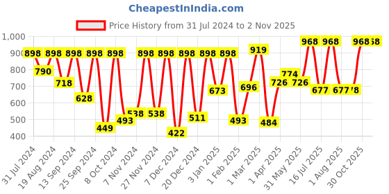 myntra.com keya seth aromatherapy KEYA SETH Umbrella Sunscreen Solution - Powder for All Skin Types keya seth aromatherapy Price History Graph from 31 Jul 2024 to 30 Oct 2025