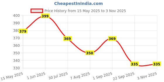 myntra.com KEYOZA 100% Natural Coconut Hair Oil For Hair Growth And Skin Repair - 100 ml keyoza Price History Graph from 15 May 2025 to 2 Nov 2025