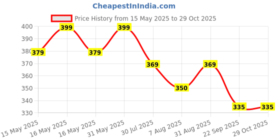 myntra.com KEYOZA Ayurvedam Amla & Bhingraj Hair Oil For Silky And Shiny Hair - 100 ml keyoza Price History Graph from 15 May 2025 to 29 Oct 2025