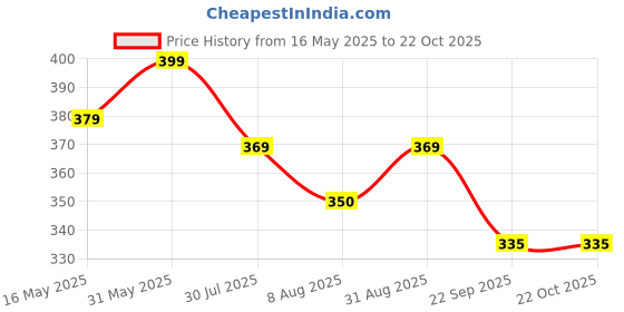 myntra.com KEYOZA Coconut Hair Oil With Jojoba For Hair Growth - 100 ml keyoza Price History Graph from 16 May 2025 to 21 Oct 2025