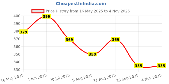 myntra.com KEYOZA Multivitamin Hair Oil With Amla For Hair Growth - 100 ml keyoza Price History Graph from 16 May 2025 to 2 Nov 2025