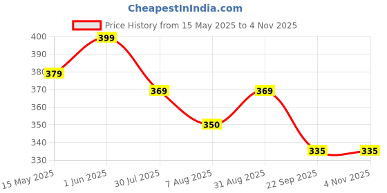 myntra.com KEYOZA Multivitamin Panchratna Hair Oil With Aloevera For Hair Growth - 100 ml keyoza Price History Graph from 15 May 2025 to 3 Nov 2025