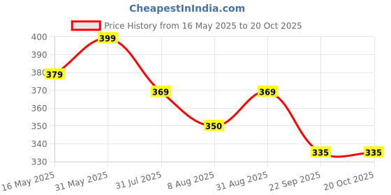 myntra.com KEYOZA Natural Castor Onion Hair Oil For Dandruff- 100 ml keyoza Price History Graph from 16 May 2025 to 20 Oct 2025