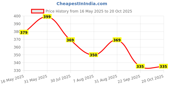 myntra.com KEYOZA Natural Castor Onion Hair Oil For Dandruff- 100 ml keyoza Price History Graph from 16 May 2025 to 20 Oct 2025