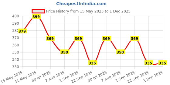 myntra.com KEYOZA Natural Neem & Tulsi Hair Oil - 100 ml keyoza Price History Graph from 15 May 2025 to 30 Nov 2025