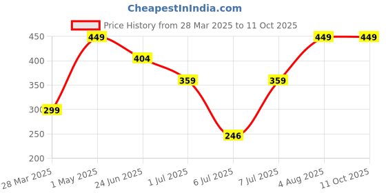 myntra.com Keywest Keratin Gloss 2 In 1 Formula Hair Serum With Almond Oil & Vitamin E - 200 ml keywest Price History Graph from 28 Mar 2025 to 11 Oct 2025
